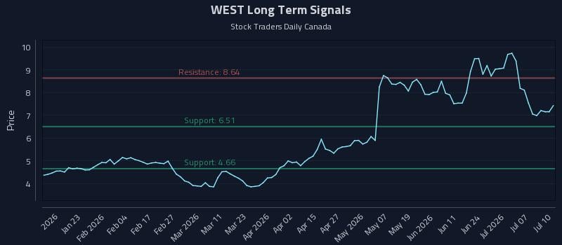 WEST Long Term Analysis for July 10 2026