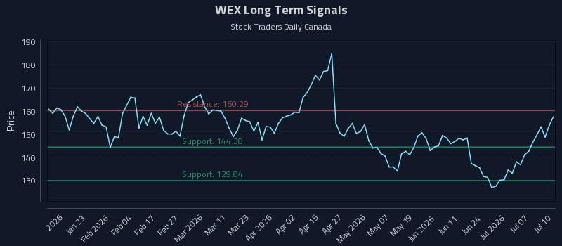 WEX Long Term Analysis for July 10 2026