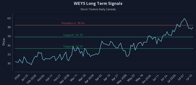 WEYS Long Term Analysis for July 10 2026 WEYS Long Term Analysis for July 10 2026