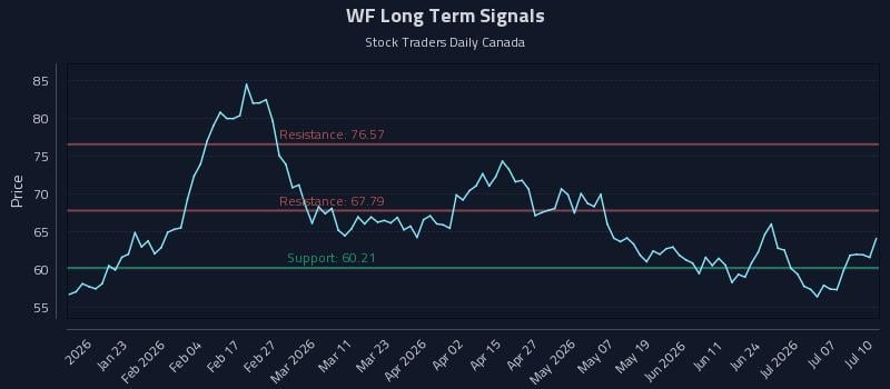 WF Long Term Analysis for July 10 2026 WF Long Term Analysis for July 10 2026