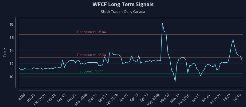 WFCF