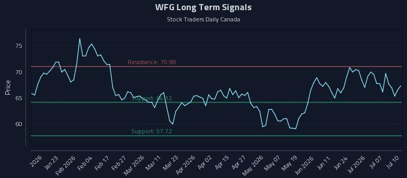 WFG Long Term Analysis for July 10 2026 WFG Long Term Analysis for July 10 2026