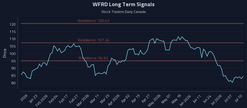 WFRD Long Term Analysis for July 10 2026 WFRD Long Term Analysis for July 10 2026