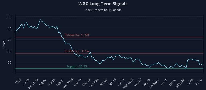 WGO Long Term Analysis for July 10 2026 WGO Long Term Analysis for July 10 2026