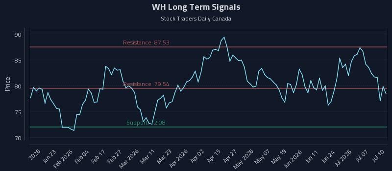 WH Long Term Analysis for July 10 2026