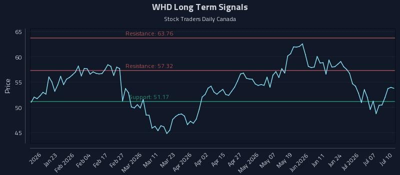 WHD Long Term Analysis for July 10 2026 WHD Long Term Analysis for July 10 2026