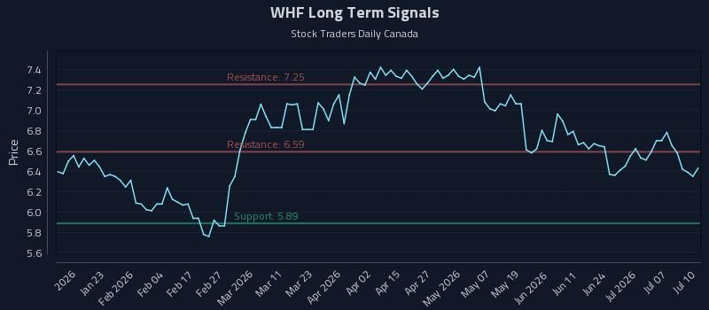 WHF Long Term Analysis for July 10 2026 WHF Long Term Analysis for July 10 2026