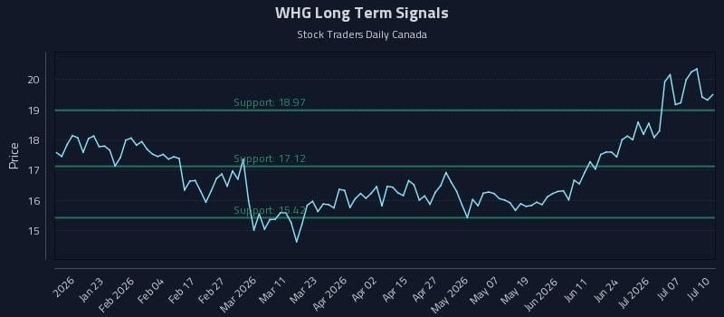 WHG Long Term Analysis for July 10 2026 WHG Long Term Analysis for July 10 2026
