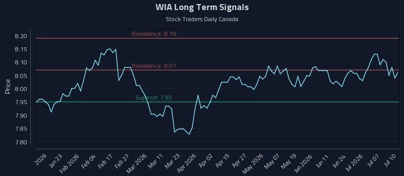 WIA Long Term Analysis for July 10 2026 WIA Long Term Analysis for July 10 2026