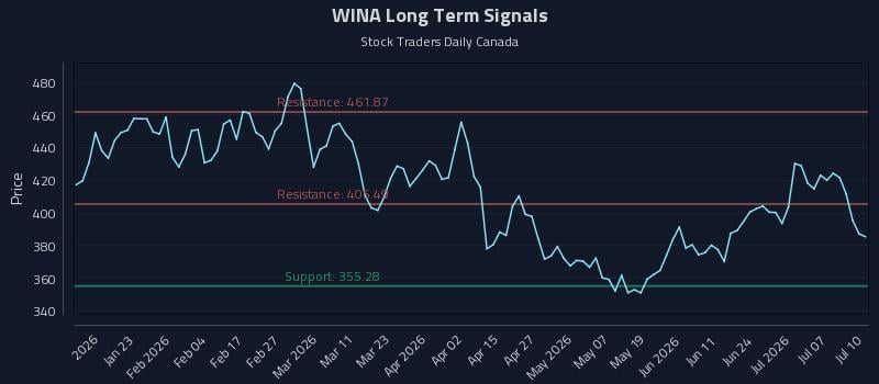 WINA Long Term Analysis for July 10 2026 WINA Long Term Analysis for July 10 2026