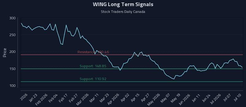 WING Long Term Analysis for July 10 2026 WING Long Term Analysis for July 10 2026