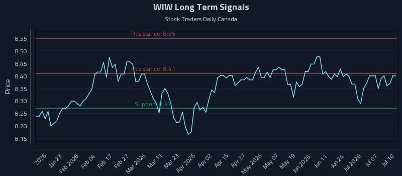 WIW Long Term Analysis for July 10 2026