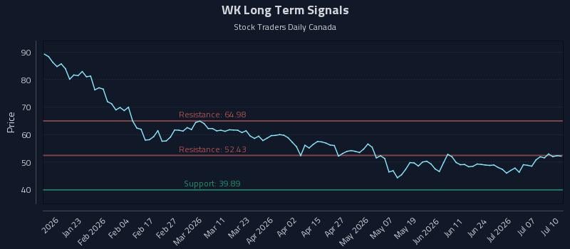 WK Long Term Analysis for July 10 2026 WK Long Term Analysis for July 10 2026