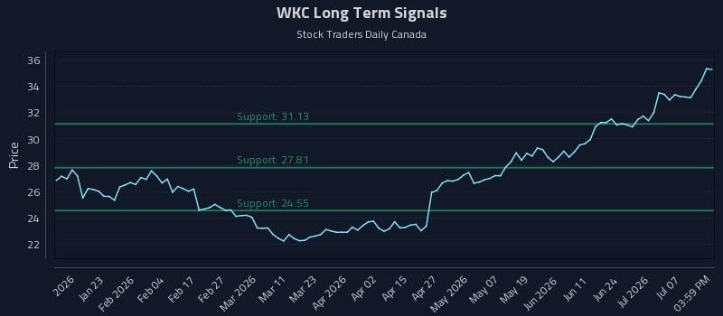 WKC Long Term Analysis for July 10 2026