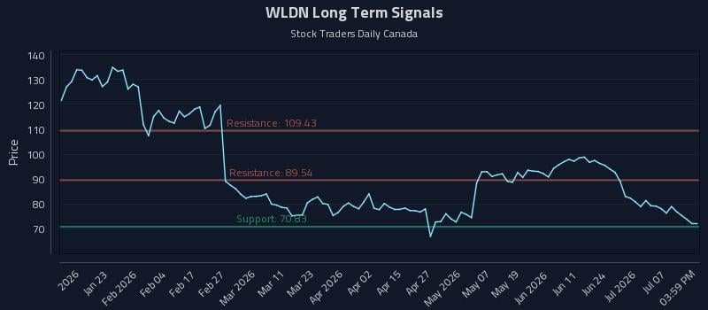 WLDN Long Term Analysis for July 10 2026 WLDN Long Term Analysis for July 10 2026