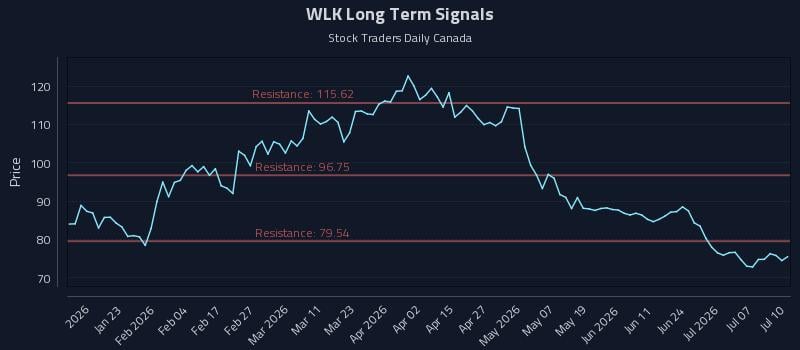 WLK Long Term Analysis for July 10 2026 WLK Long Term Analysis for July 10 2026