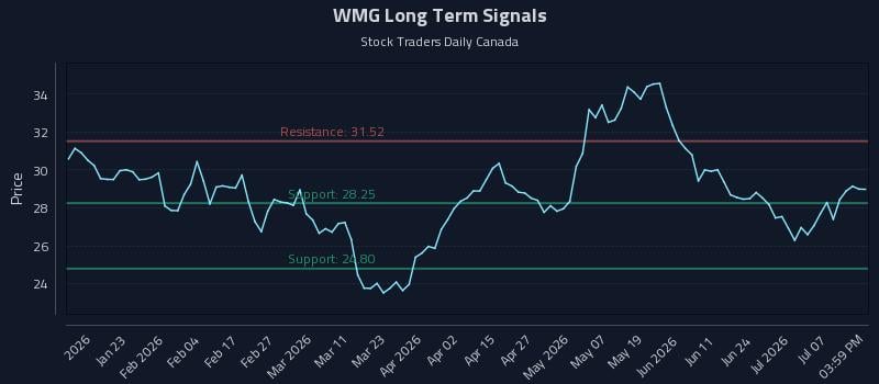 WMG Long Term Analysis for July 10 2026 WMG Long Term Analysis for July 10 2026