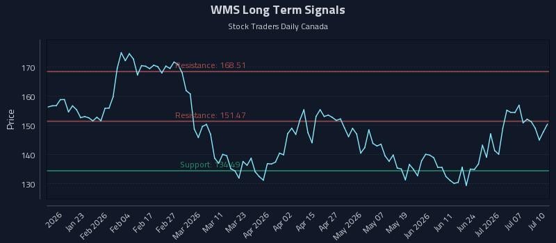 WMS Long Term Analysis for July 10 2026 WMS Long Term Analysis for July 10 2026
