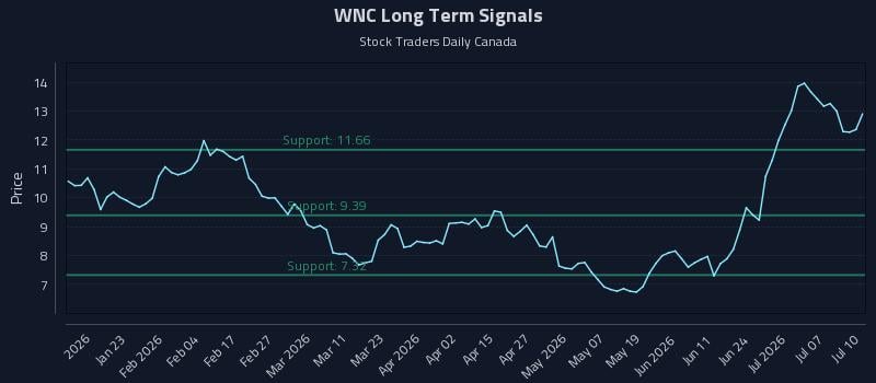 WNC Long Term Analysis for July 10 2026 WNC Long Term Analysis for July 10 2026