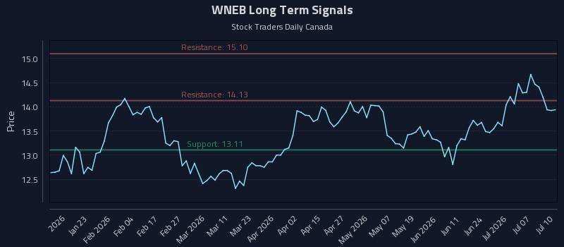 WNEB Long Term Analysis for July 10 2026