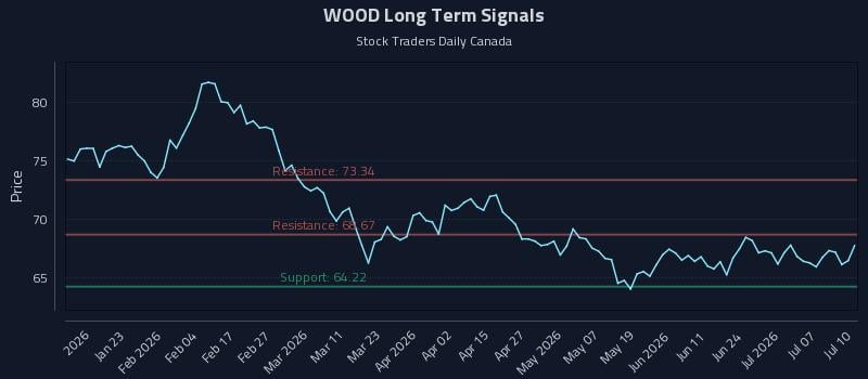 WOOD Long Term Analysis for July 10 2026