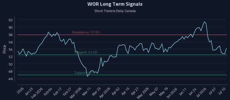 WOR Long Term Analysis for July 10 2026