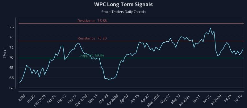 WPC Long Term Analysis for July 10 2026 WPC Long Term Analysis for July 10 2026