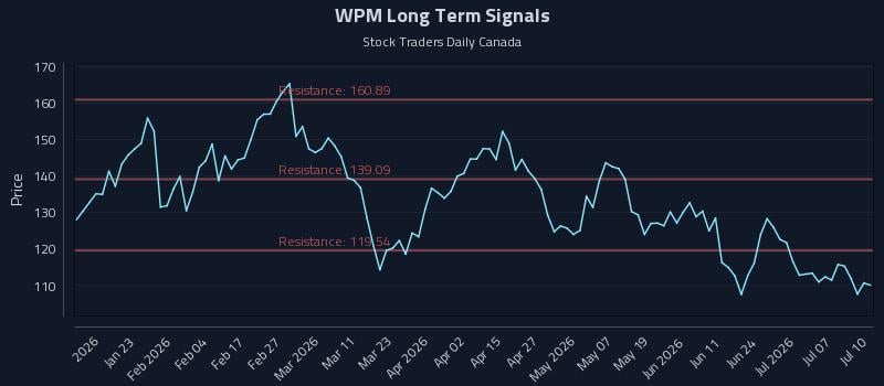 WPM Long Term Analysis for July 10 2026 WPM Long Term Analysis for July 10 2026