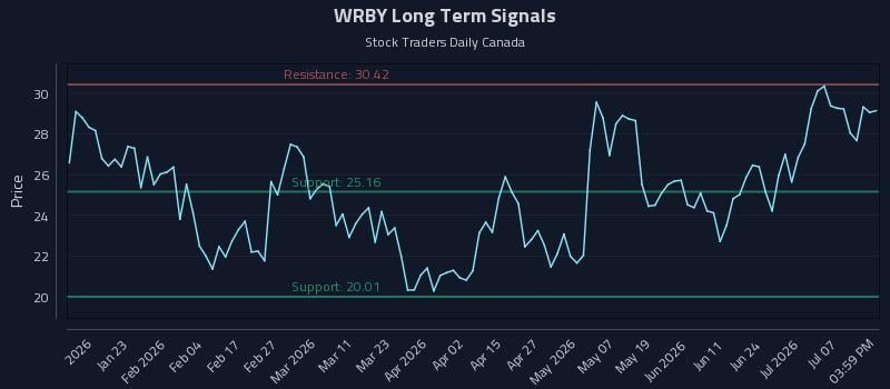 WRBY Long Term Analysis for July 10 2026