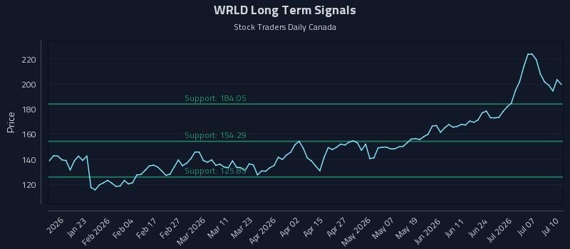 WRLD Long Term Analysis for July 10 2026 WRLD Long Term Analysis for July 10 2026
