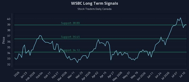 WSBC Long Term Analysis for July 10 2026 WSBC Long Term Analysis for July 10 2026