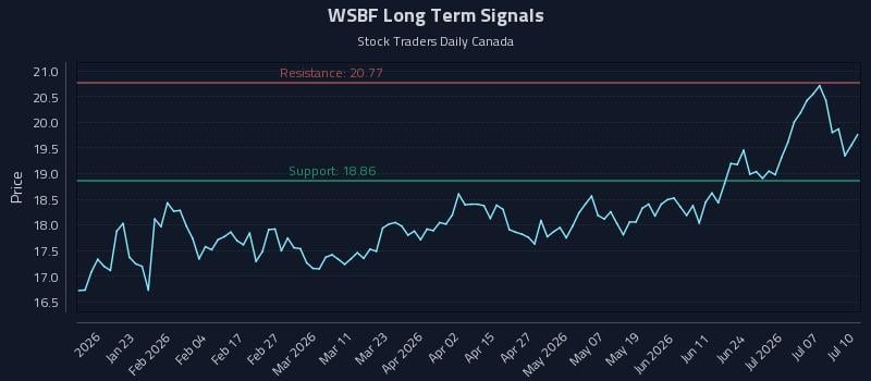 WSBF Long Term Analysis for July 10 2026 WSBF Long Term Analysis for July 10 2026