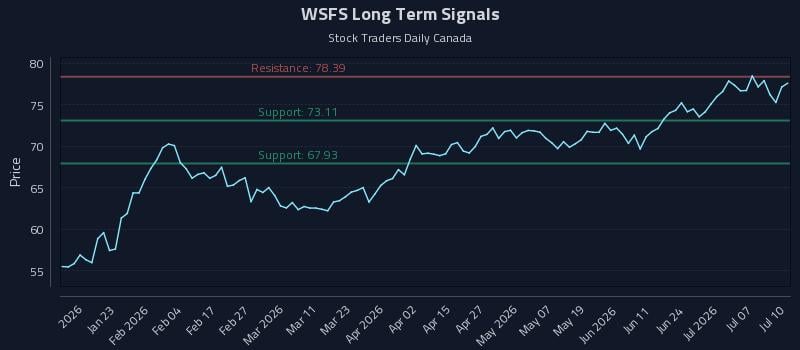 WSFS Long Term Analysis for July 10 2026