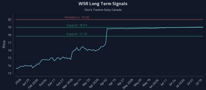 WSR Long Term Analysis for July 10 2026 WSR Long Term Analysis for July 10 2026