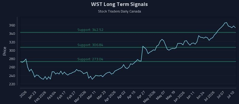 WST Long Term Analysis for July 10 2026 WST Long Term Analysis for July 10 2026
