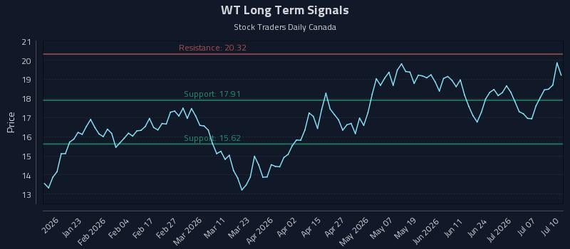 WT Long Term Analysis for July 10 2026