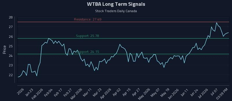 WTBA Long Term Analysis for July 10 2026 WTBA Long Term Analysis for July 10 2026