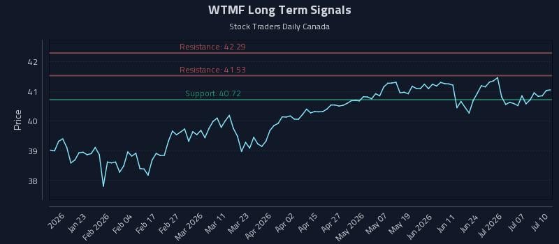 WTMF Long Term Analysis for July 10 2026 WTMF Long Term Analysis for July 10 2026