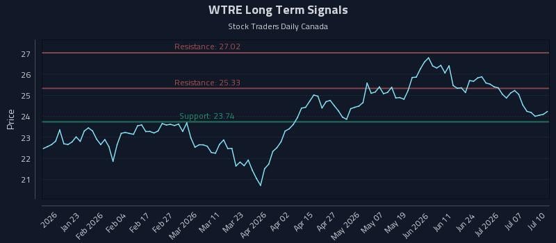 WTRE Long Term Analysis for July 10 2026 WTRE Long Term Analysis for July 10 2026