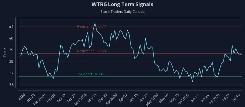 WTRG Long Term Analysis for July 10 2026 WTRG Long Term Analysis for July 10 2026
