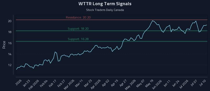 WTTR Long Term Analysis for July 10 2026 WTTR Long Term Analysis for July 10 2026