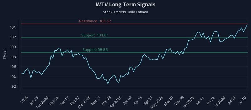 WTV Long Term Analysis for July 10 2026 WTV Long Term Analysis for July 10 2026
