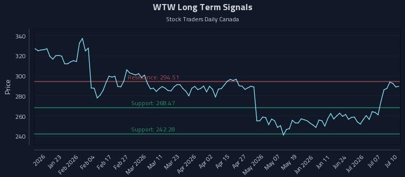 WTW Long Term Analysis for July 10 2026