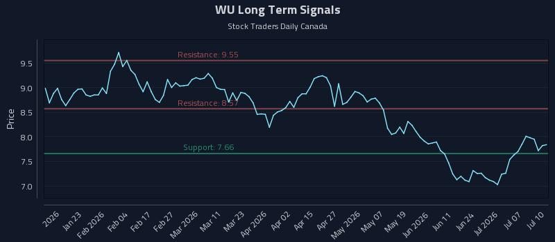 WU Long Term Analysis for July 10 2026