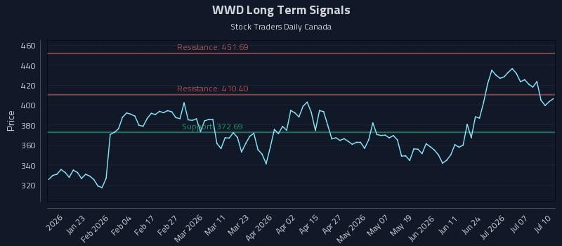 WWD Long Term Analysis for July 10 2026