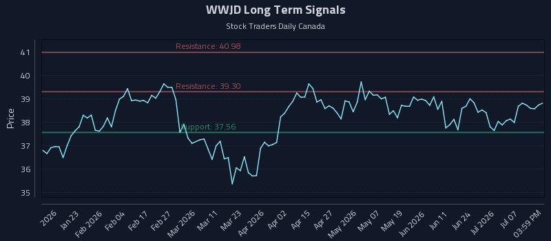 WWJD Long Term Analysis for July 10 2026 WWJD Long Term Analysis for July 10 2026