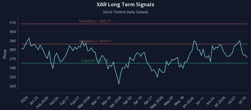 XAR Long Term Analysis for July 10 2026 XAR Long Term Analysis for July 10 2026