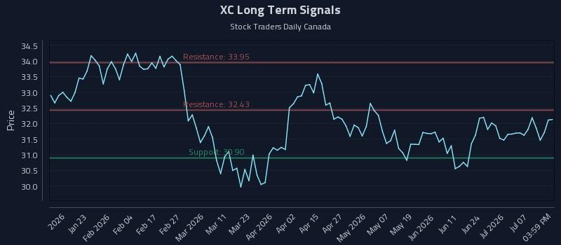 XC Long Term Analysis for July 10 2026