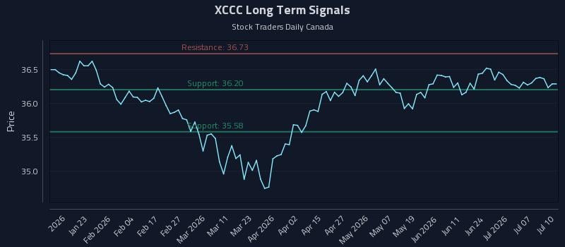 XCCC Long Term Analysis for July 10 2026 XCCC Long Term Analysis for July 10 2026