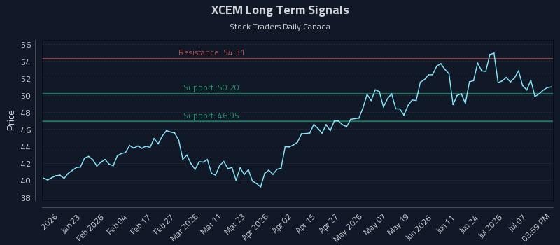 XCEM Long Term Analysis for July 10 2026 XCEM Long Term Analysis for July 10 2026